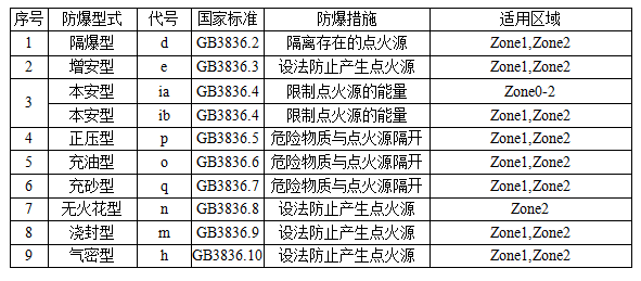 防爆等**的划分标准 防爆等**的划分标准