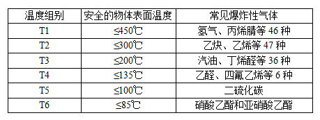 防爆等**的划分标准 防爆等**的划分标准